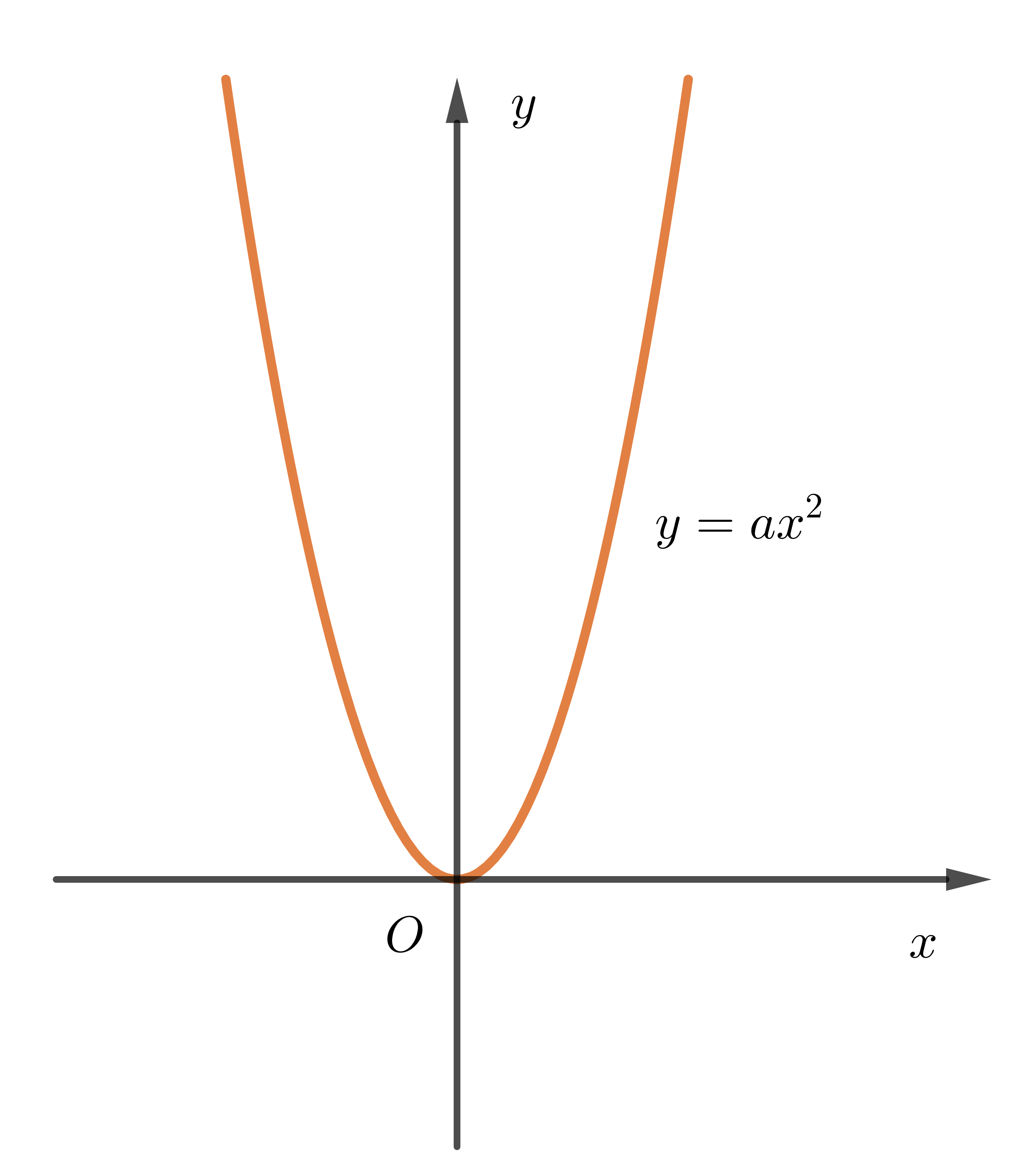 Hình minh họa Đồ thị của hàm số y = ax^2 (a ≠ 0)