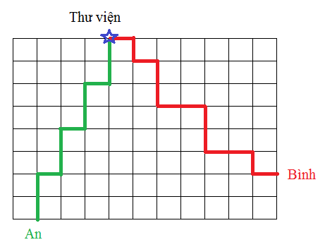 Hình minh họa An đi theo con đường màu xanh để đến thư viện còn Bình đi theo đường m