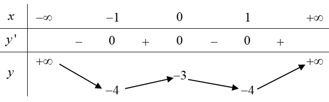 Hình minh họa Bảng biến thiên sau là của hàm số nào dưới đây? A. $\large y=\dfrac{1}