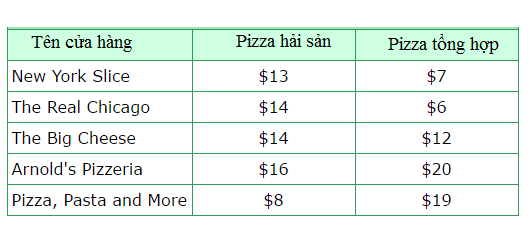 Hình minh họa Bảng dưới đây mô tả giá bán pizza tại 1 số cửa hàng. Nếu muốn mua 2 c