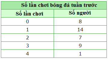 Hình minh họa Bảng dưới đây mô tả kết quả phỏng vấn các bạn học sinh về việc số lầ