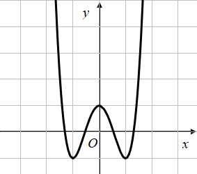 Hình minh họa Biết rằng hàm số $\Large y=f(x)=a x^{4}+b x^{2}+c$ có đồ thị là đường 