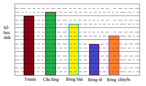 Hình minh họa Biểu đồ dưới đây mô tả các môn thể thao yêu thích của học sinh một tr