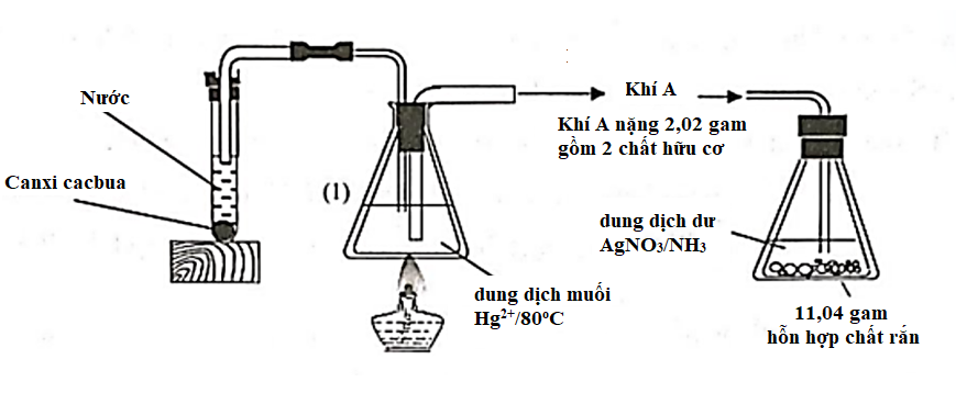 Hình minh họa Bố trí một sơ đồ thí nghiệm như hình vẽ: Biết rằng ở bình (2) có các đ