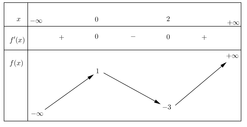 Hình minh họa Các công thức tính nhanh cực trị hàm bậc ba $y = ax^3 + bx^3 + cx + d$