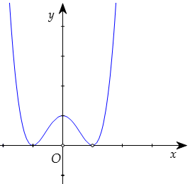 Hình minh họa Các công thức tính nhanh cực trị hàm trùng phương $y = ax^4 + bx^2 + c$