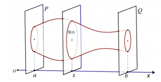 Hình minh họa Cắt một vật thể $\large \zeta$ bởi hai mặt phẳng (P) và (Q) vuông góc 