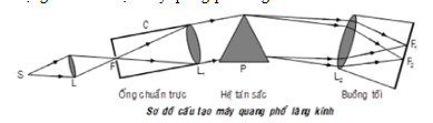 Hình đáp án 1. Chiếu một chùm sáng đi qua một máy quang phổ lăng kính, chùm sáng lần 