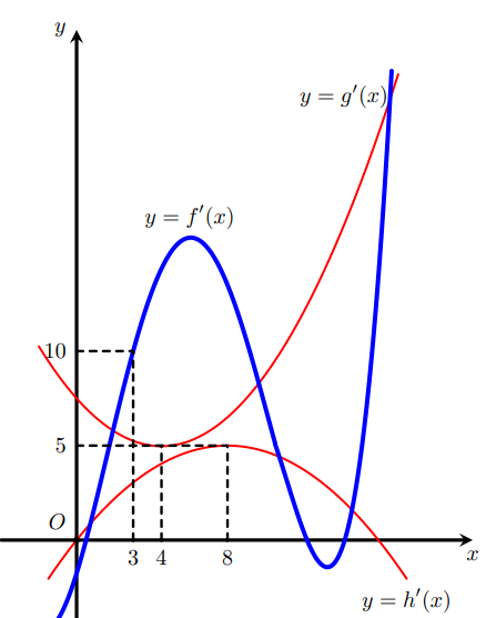 Hình minh họa Cho ba hàm số $\large y=f(x), y=g(x), y=h(x)$ có đồ thị của các hàm số