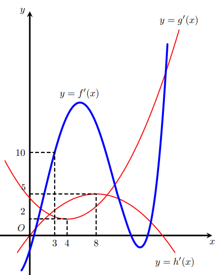 Hình minh họa Cho ba hàm số $\large y=f(x), y=g(x), y=h(x)$ có đồ thị của các hàm số