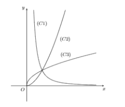 Hình minh họa Cho ba hàm số $\Large y=x^{\sqrt{3}}, y=x^{\dfrac{1}{2}}, y=x^{-2}$. K