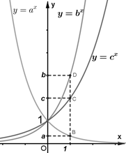 Hình đáp án 1. Cho ba số thực dương $\Large a,b,c$ khác $\Large 1$. Đồ thị các hàm số