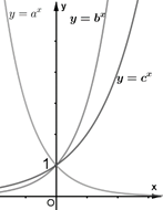 Hình minh họa Cho ba số thực dương $\Large a,b,c$ khác $\Large 1$. Đồ thị các hàm số