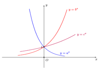 Hình minh họa Cho ba số thực dương $\Large a, b, c$ khác $\Large 1$. Đồ thị các hàm 