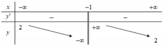 Hình minh họa Cho bảng biến thiên của hàm số $\Large y=f(x)$ như hình vẽ. Phát biểu 