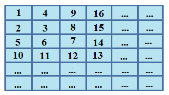 Hình minh họa Cho bảng sau : Vậy số 79 nằm ở : a) Hàng thứ : ... b) Cột thứ : ... a)