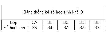 Hình minh họa Cho bảng thống kê số học sinh khối Ba. A. Lớp nhiều học sinh nhất hơn 