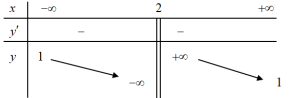 Hình minh họa Cho biết rằng bảng biến thiên sau là bảng biến thiên của một hàm số tr