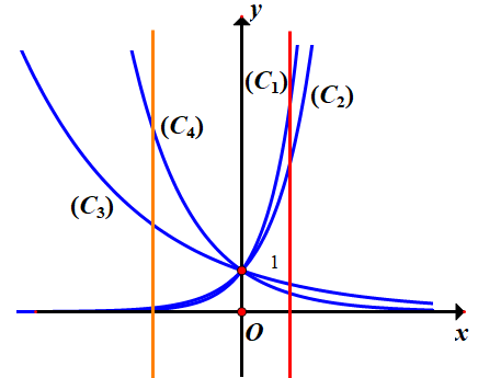 Hình đáp án 1. Cho bốn hàm số $\Large y=\left(\dfrac{1}{\sqrt{2}}\right)^x (1), y=3^x