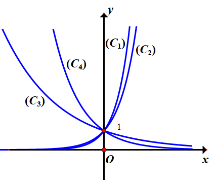 Hình minh họa Cho bốn hàm số $\Large y=\left(\dfrac{1}{\sqrt{2}}\right)^x (1), y=3^x