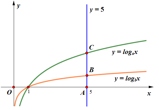 Hình minh họa Cho các hàm số $\Large y=\log_{a}x$ và $\Large y=\log_{b}x$ có đồ thi 