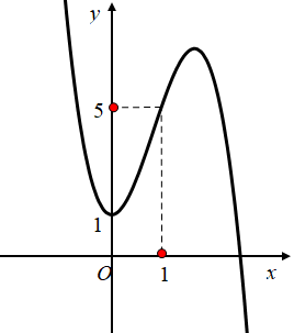 Hình minh họa Cho đa thức bậc ba $\large y = f(x)$ có đồ thị hàm số như hình vẽ sau 