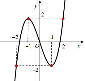 Hình minh họa Cho đa thức bậc ba $\large y = f(x)$ có đồ thị hàm số như hình vẽ sau 