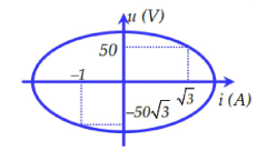 Hình minh họa Cho đồ thị biểu diễn mối liên hệ giữa u và i trong mạch điện xoay chiề