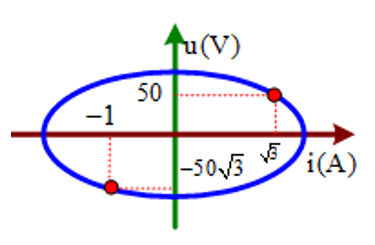 Hình minh họa Cho đồ thị biểu diễn mối liên hệ giữa u và i trong mạch điện xoay chiề