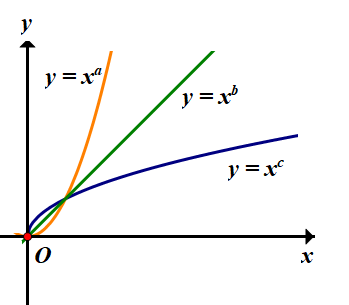 Hình minh họa Cho đồ thị của ba hàm số $\Large y={{x}^{a}};y={{x}^{b}};y={{x}^{c}}$ 