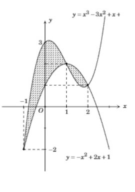 Hình minh họa Cho đồ thị hai hàm số $y={{x}^{3}}-3{{x}^{2}}+x+3$ và $y=-{{x}^{2}}+2x