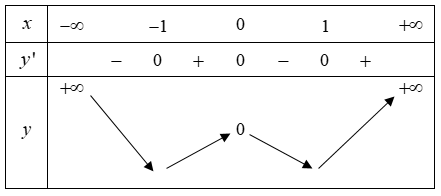 Hình đáp án 1. Cho đồ thị hàm số $\large f^{\prime}(x)$ như hình vẽ. Hàm số $y=f(x)$ 