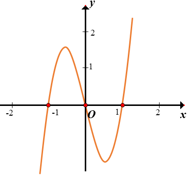 Hình minh họa Cho đồ thị hàm số $\large f^{\prime}(x)$ như hình vẽ. Hàm số $y=f(x)$ 