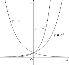 Hình minh họa Cho đồ thị hàm số $\Large y = a^{x},$ $\Large y = b^{x},$ $\Large y = 