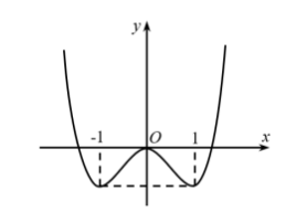 Hình minh họa Cho đồ thị hàm số $\large y = f(x)$ như hình vẽ dưới. Khẳng nào dưới đ