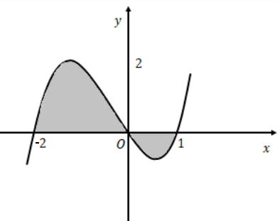 Hình minh họa Cho đồ thị hàm số $\Large y=f(x)$. Diện tích hình phẳng (phần tô đậm t