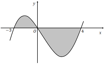 Hình minh họa Cho đồ thị hàm số $\Large y=f(x)$ . Diện tích hình phẳng ( phần tô màu