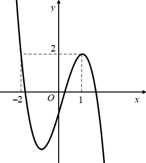 Hình minh họa Cho đồ thị hàm số $\Large y=f(x)$ liên tục trên $\Large \mathbb{R}$ và