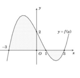 Hình minh họa Cho đồ thị hàm số $\Large y=f(x)$ như hình vẽ . Diện tích $\Large S$ c