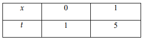 Hình đáp án 1. Cho f(x) là hàm số liên tục trên tập xác định $\Large \mathbb R^+$ và 