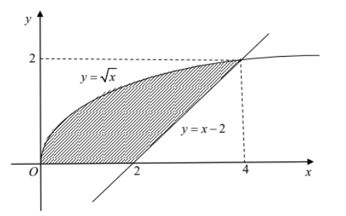 Hình đáp án 1. Cho (H) là hình phẳng giới hạn bởi các đường $\large y =\sqrt{x},\, y 