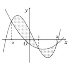 Hình minh họa Cho hai hàm số $\Large f(x)=a{{x}^{3}}+b{{x}^{2}}+cx+\dfrac{3}{4}$ và 