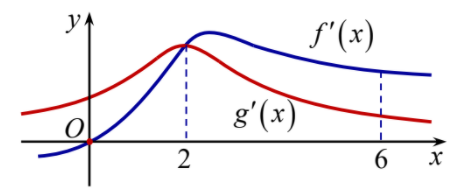 Hình minh họa Cho hai hàm số $\Large y=f(x),y=g(x)$ có đạo hàm $\Large f'(x),g'(x)$.