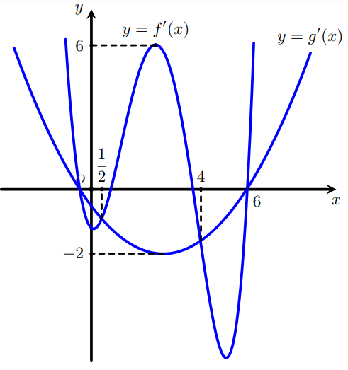 Hình minh họa Cho hai hàm số $\large y=f(x), y=g(x)$ có đồ thị của hàm số $\large y=