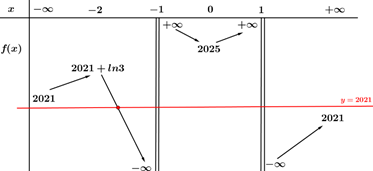 Hình đáp án 1. Cho hai hàm số $\Large y=\ln \left| \dfrac{x-1}{x+1} \right|$ và $\Lar