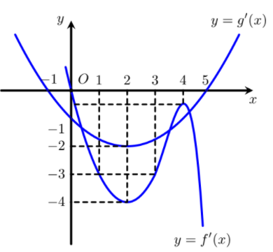 Hình minh họa Cho hai hàm số y=f(x) và y=g(x) có đạo hàm trên $\large \mathbb{R}$. H