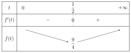 Hình đáp án 1. Cho hai số thực $\Large a, b$ lớn hơn 1. Tìm giá trị nhỏ nhất của biểu