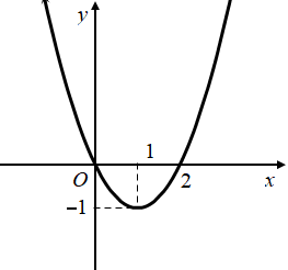 Hình minh họa Cho hàm bậc 3 $\Large y=f(x)$ có đồ thị đạo hàm $\Large y={f}'(x)$ như