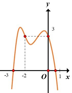 Hình minh họa Cho hàm bậc bốn $y=f\left( x \right)$ có đồ thị là đường cong trong hì