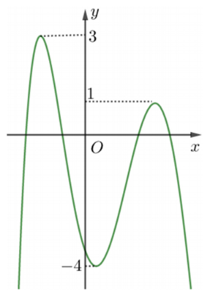 Hình minh họa Cho hàm đa thức bậc bốn $\Large y=f(x)$ có đồ thị như hình vẽ bên dưới